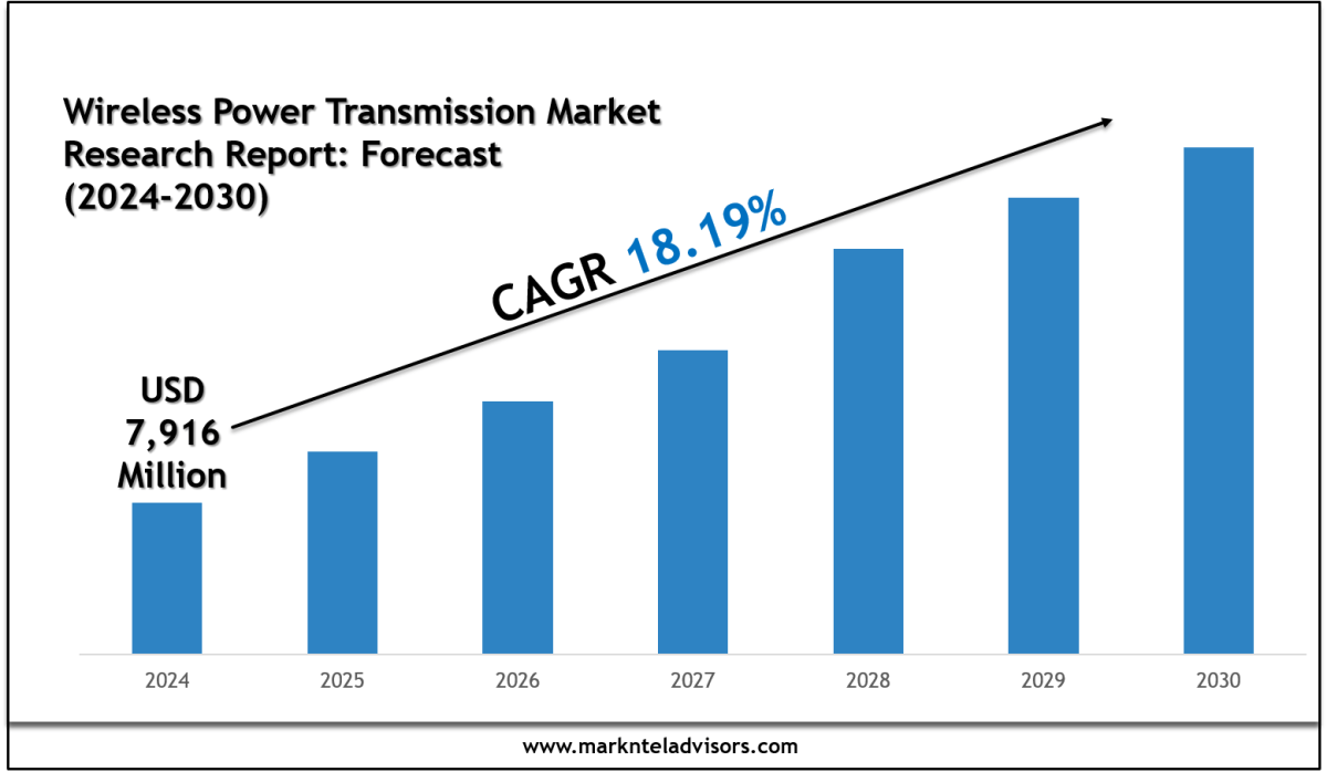 Wireless Power Transmission Market Segments, Analysis & Statistics 2030 – Site Title