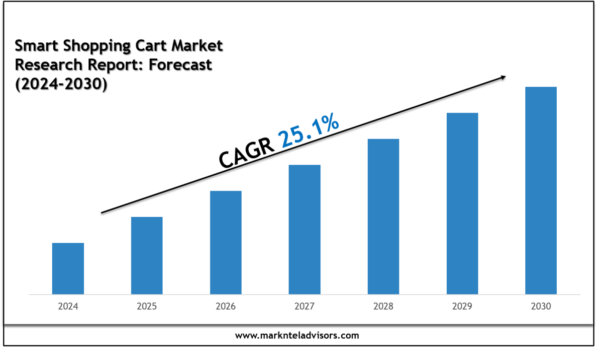 Smart Shopping Cart Market Trends, Insights & Forecast Data 2030 – Site Title