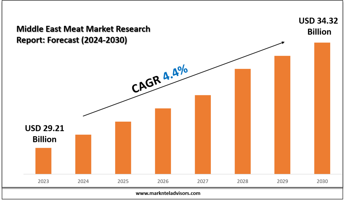 Middle East Meat Market Value, Scope & Growth Outlook 2030 – Market Trends Analysis