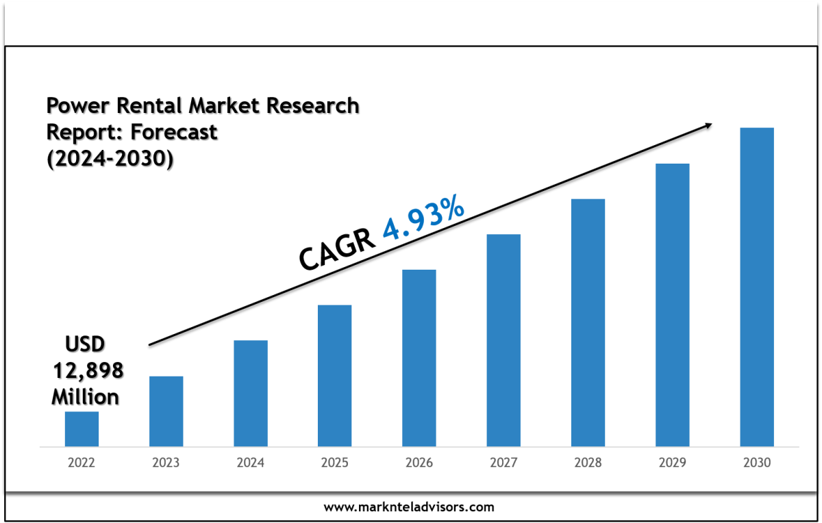 Leading Players & Segments in the Power Rental Market 2030 – Site Title