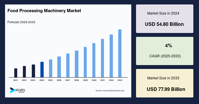Food Processing Machinery Market Size, Share, Growth Analysis, Industry Report 2033