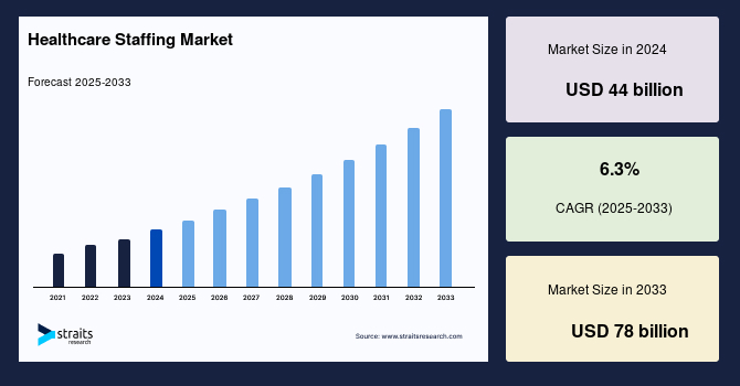 Healthcare Staffing Market Size, Share & Global Trends to 2033