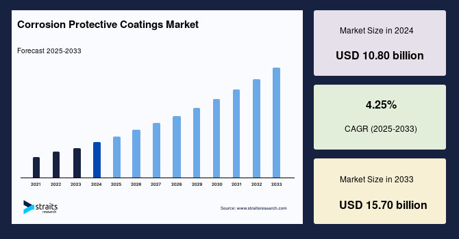 Corrosion Protective Coatings Market Size, Share & Growth Analysis 2033