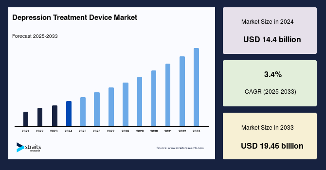 Depression Treatment Device Market Size, Top Share And Growth Report, 2033