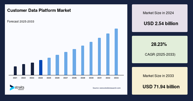 Customer Data Platform Market Size, Share & Trends Report by 2033