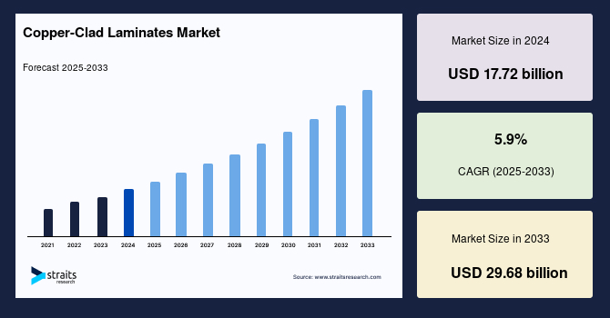 Copper-Clad Laminates Market Size, Share Report by 2033