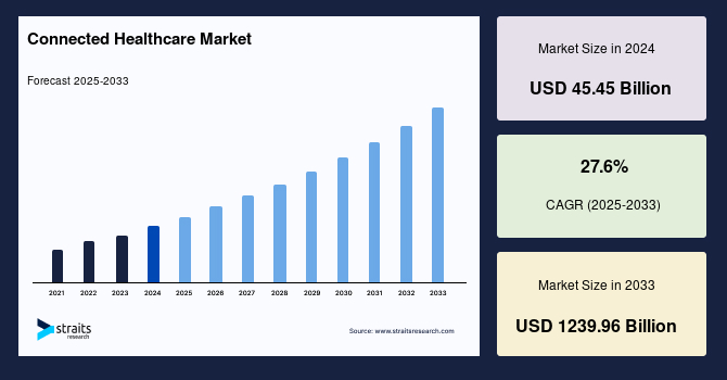 Connected Healthcare Market Size, Share & Trends | Industry Report, 2033