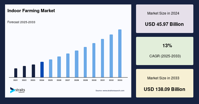 Indoor Farming Market Growth Size, Trends and Forecast 2033